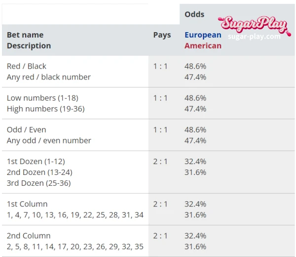 Sugarplay roulette 2